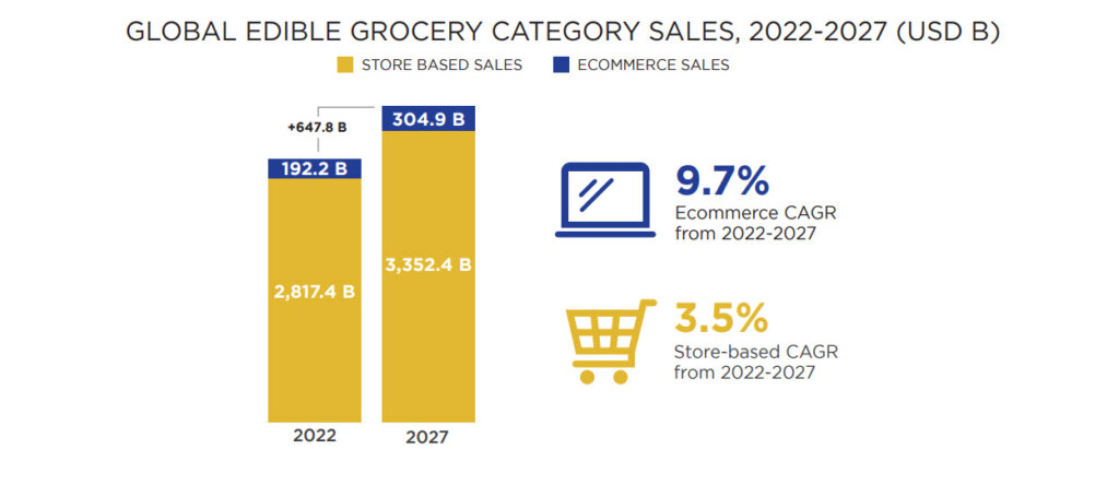 Global Edible Grocery Category Sales, 2022-2027