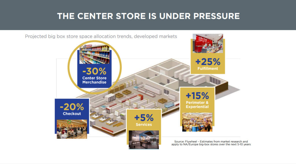 The Center Store is Under Pressure